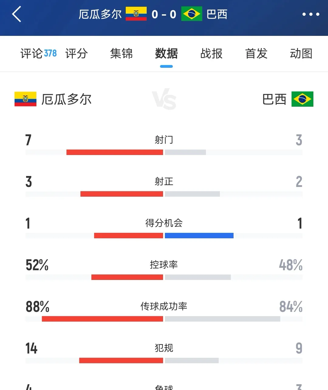 包含赛后巴西国家队备战足总杯，防线松动细节流出，细节曝光，数据层面出现新趋势的词条